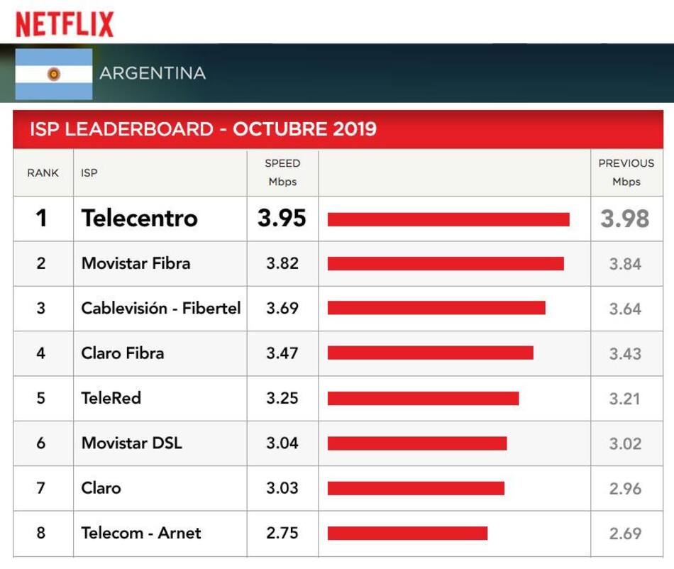 Telecentro, Netflix, cuadro octubre 2019, Internet