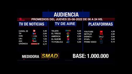 Rating de SMAD, jueves 25 de agosto de 2022. Foto: SMAD.
