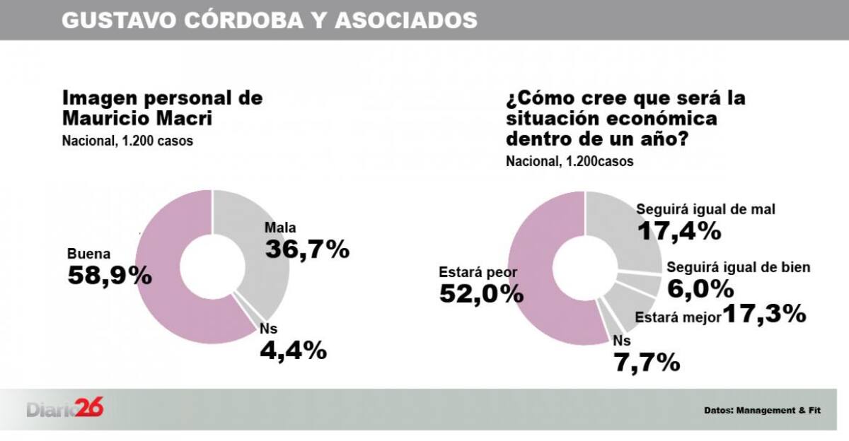 Encuesta consultoras - Gobierno g cordoba