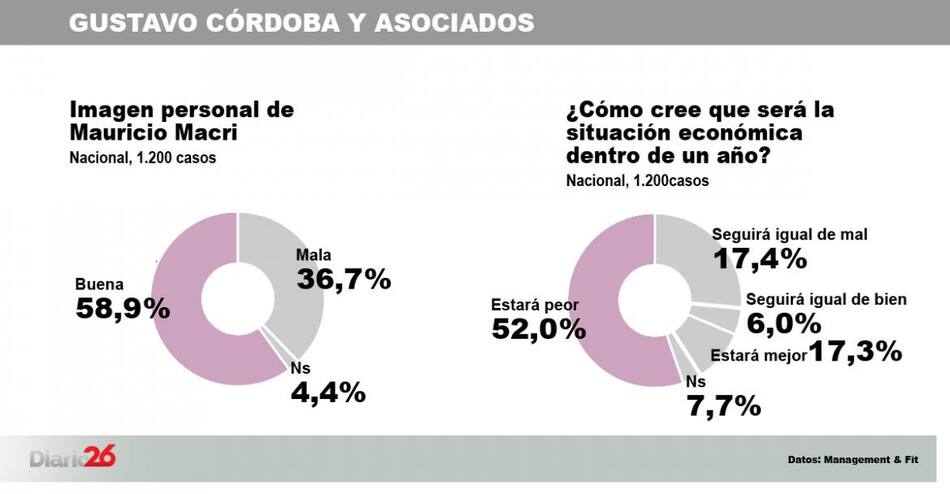 Encuesta consultoras - Gobierno g cordoba