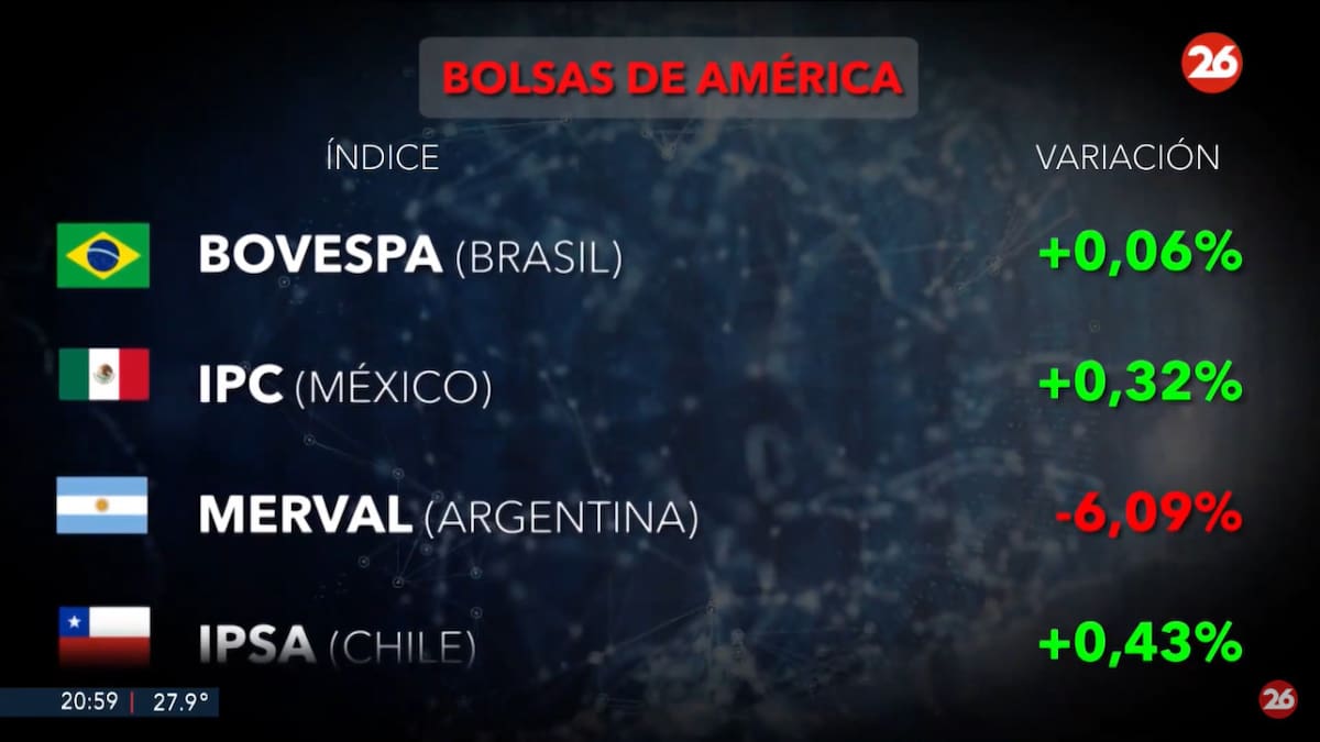 Mercados del mundo. Foto: captura Canal 26