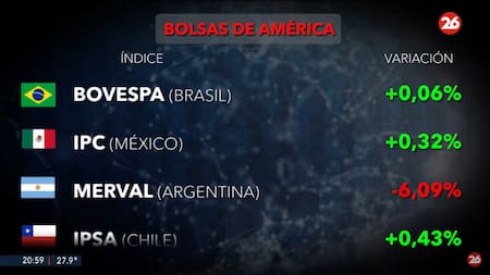 Mercados del mundo. Foto: captura Canal 26