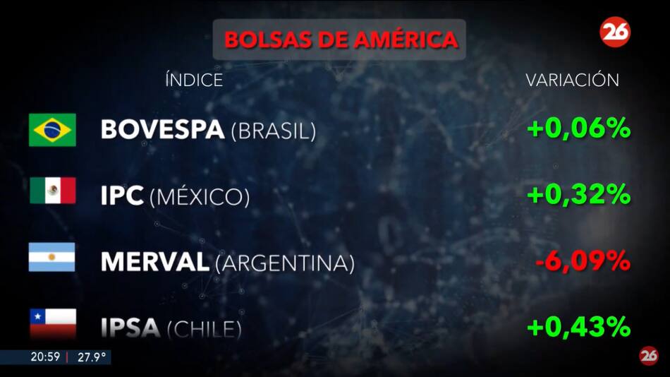 Mercados del mundo. Foto: captura Canal 26