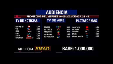 Rating de SMAD, viernes 16 de septiembre de 2022. Foto: SMAD.