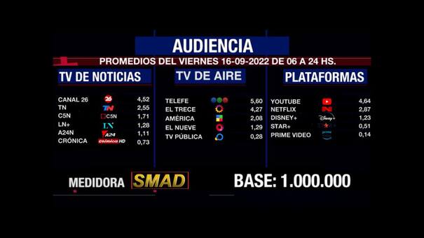 Rating de SMAD: audiencia del viernes 16 de septiembre en canales de aire, noticias y plataformas