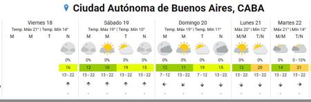 Pronóstico del tiempo en CABA. Foto SMN