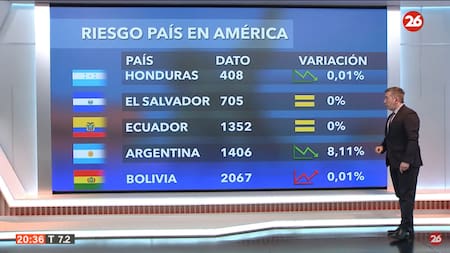 Riesgo país. Foto: Canal 26