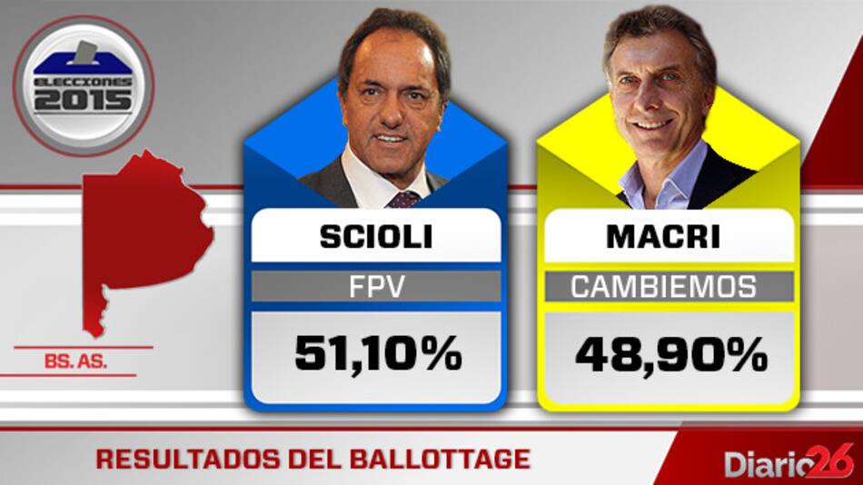 Resultado del Ballottage - Buenos Aires - 2