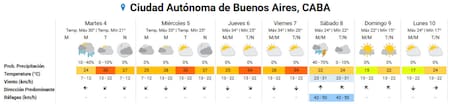 Clima para la Ciudad de Buenos Aires. Foto: SMN.