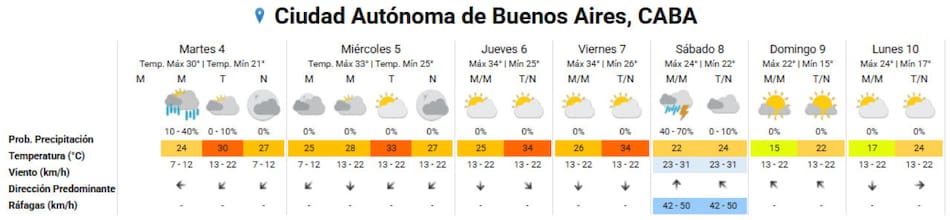 Clima para la Ciudad de Buenos Aires. Foto: SMN.
