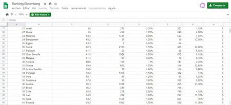 Ranking de Resiliencia del Covid, Bloomberg