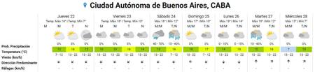 Clima extendido para la Ciudad de Buenos Aires. Foto: SMN.