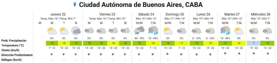 Clima extendido para la Ciudad de Buenos Aires. Foto: SMN.
