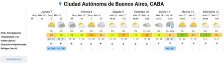 Pronóstico semanal del Servicio Meteorológico Nacional. Foto: captura de pantalla.
