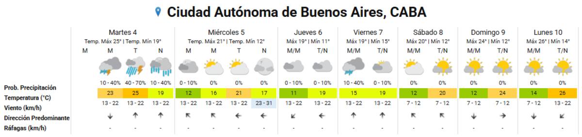El clima extendido para la Ciudad de Buenos Aires.