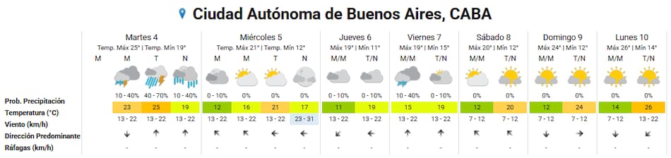 El clima extendido para la Ciudad de Buenos Aires.