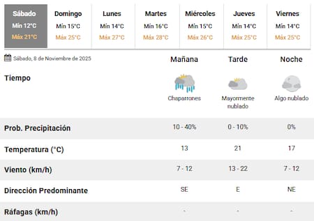 Siguen las lluvias en Buenos Aires este sábado 8 de noviembre.