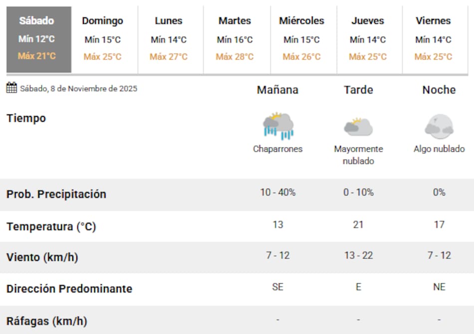 Siguen las lluvias en Buenos Aires este sábado 8 de noviembre.