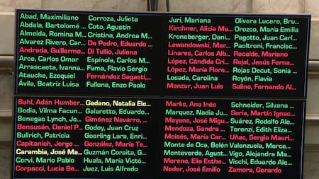 Reforma Laboral: uno por uno, quiénes votaron a favor y en contra del proyecto que se convirtió en ley