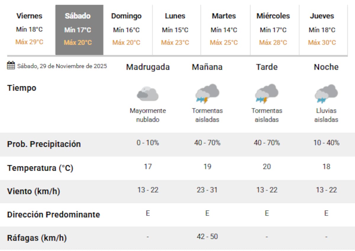 El sábado 29 de noviembre habrá tormentas en Buenos Aires.