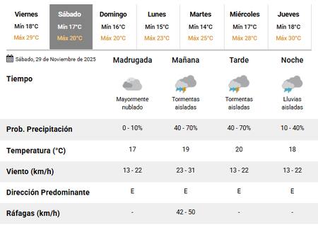 El sábado 29 de noviembre habrá tormentas en Buenos Aires.