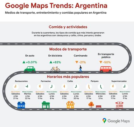 Informe Google medios de transporte