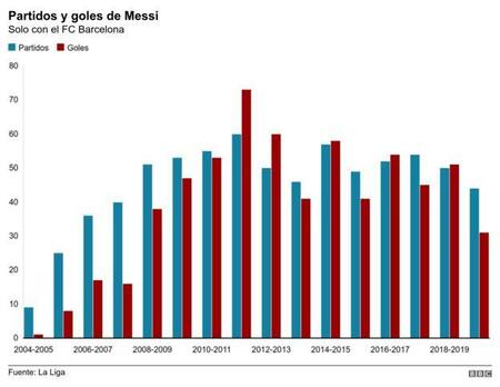 Messi, comparativa con otros jugadores, Infografía BBC, 1