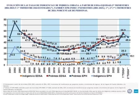 Evolución de la tasa de pobreza e indigencia desde 2001. Foto: UCA.