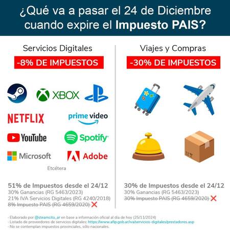 La salida del Impuesto País y su impacto en servicios y compras. Foto: X Steamcito_ar.