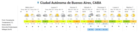 Clima extendido para la Ciudad de Buenos Aires.