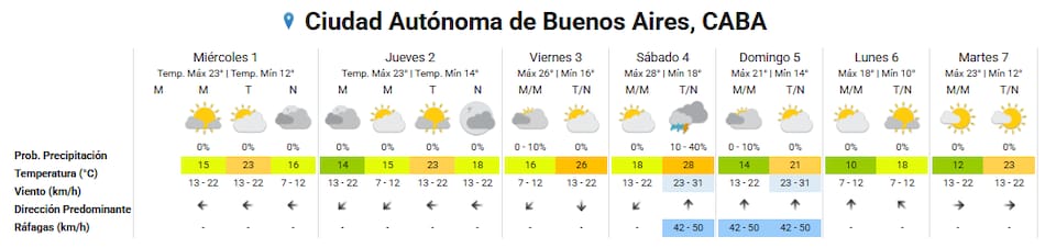 Clima extendido para la Ciudad de Buenos Aires.
