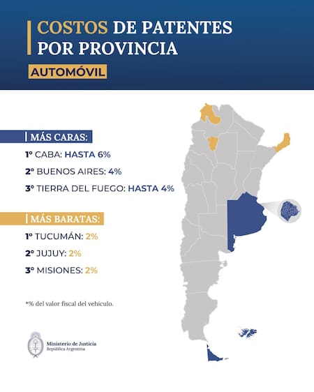 Las provincias más baratas y más caras para adquirir patentes. Foto: x MinJusticia_Ar.
