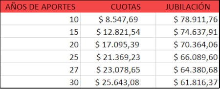 Cuadro con el valor de las cuotas de la nueva moratoria previsional.