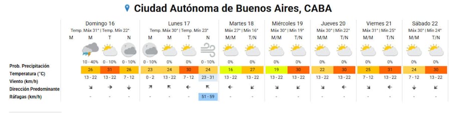 Pronóstico extendido de la semana. Foto: SMN.