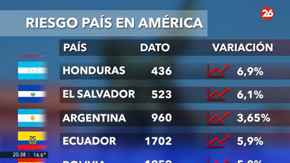 Riesgo país 7/4. Foto: Canal 26