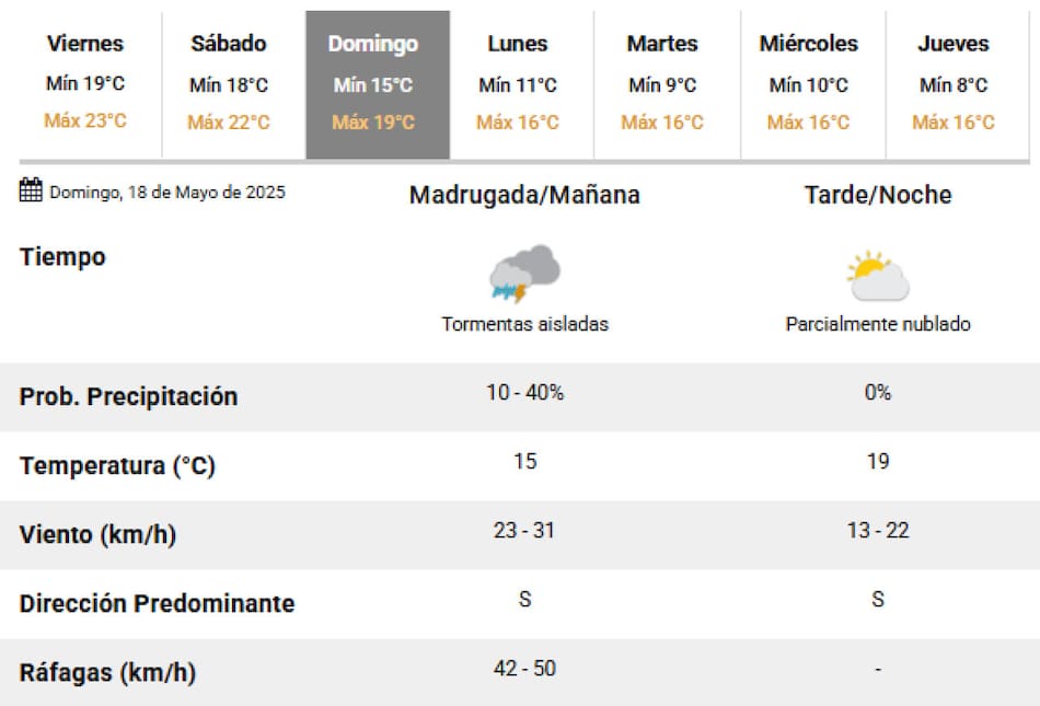El domingo terminarían las lluvias en la Ciudad de Buenos Aires. Foto: SMN.