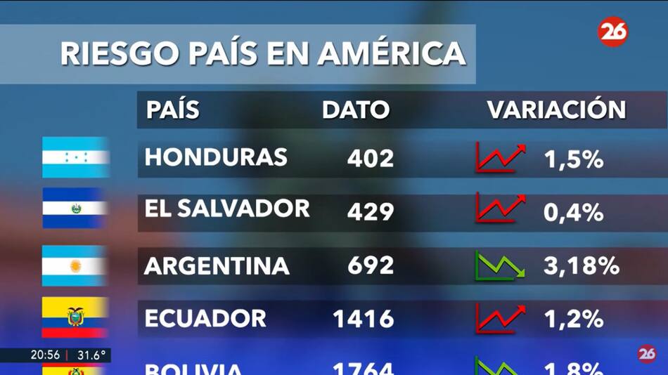 Riesgo país. Foto: captura Canal 26