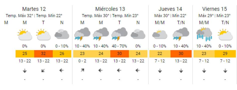 Pronóstico para los próximos días. Foto: Captura de pantalla.