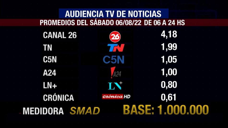 SMAD audiencia sábado 6 de agosto, noticias