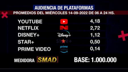 Rating de SMAD, miércoles 14 de septiembre de 2022