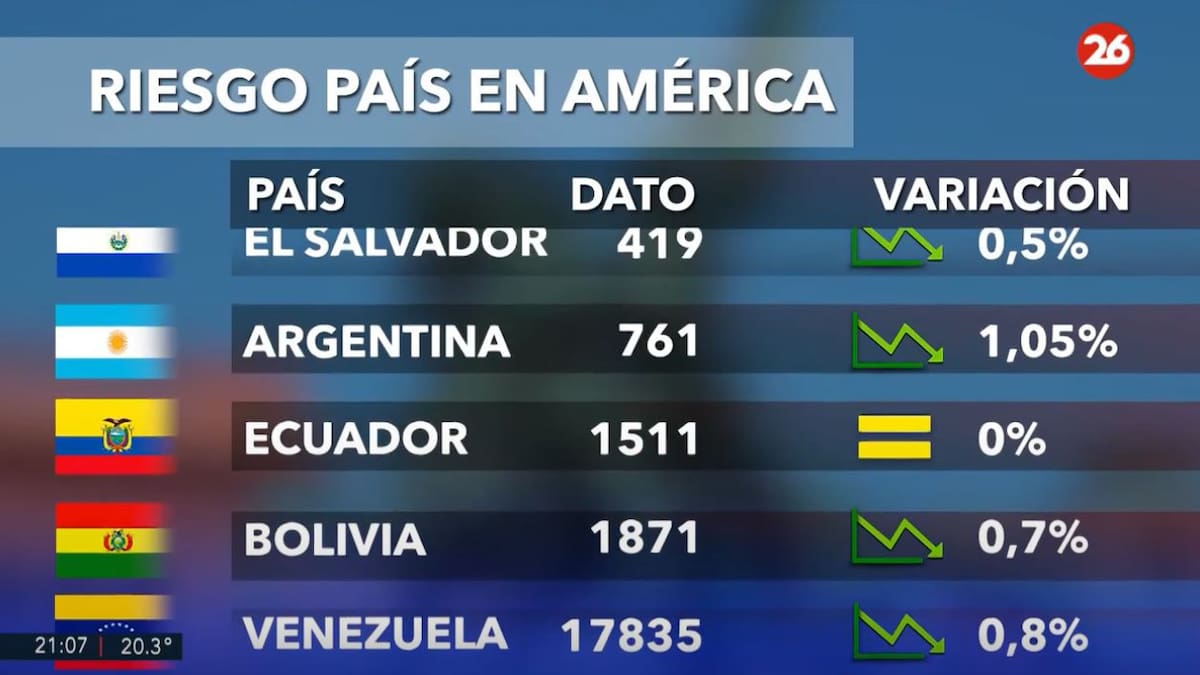 Riesgo país en los países de América, hoy martes 25 de marzo de 2025. Canal 26