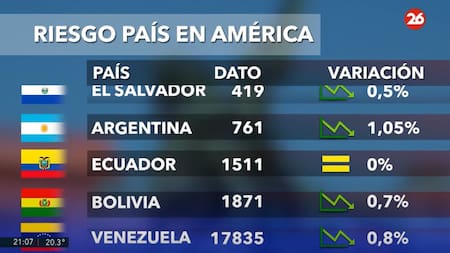 Riesgo país en los países de América, hoy martes 25 de marzo de 2025. Canal 26