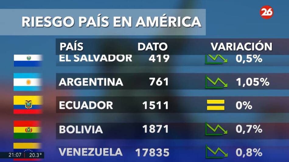 Riesgo país en los países de América, hoy martes 25 de marzo de 2025. Canal 26