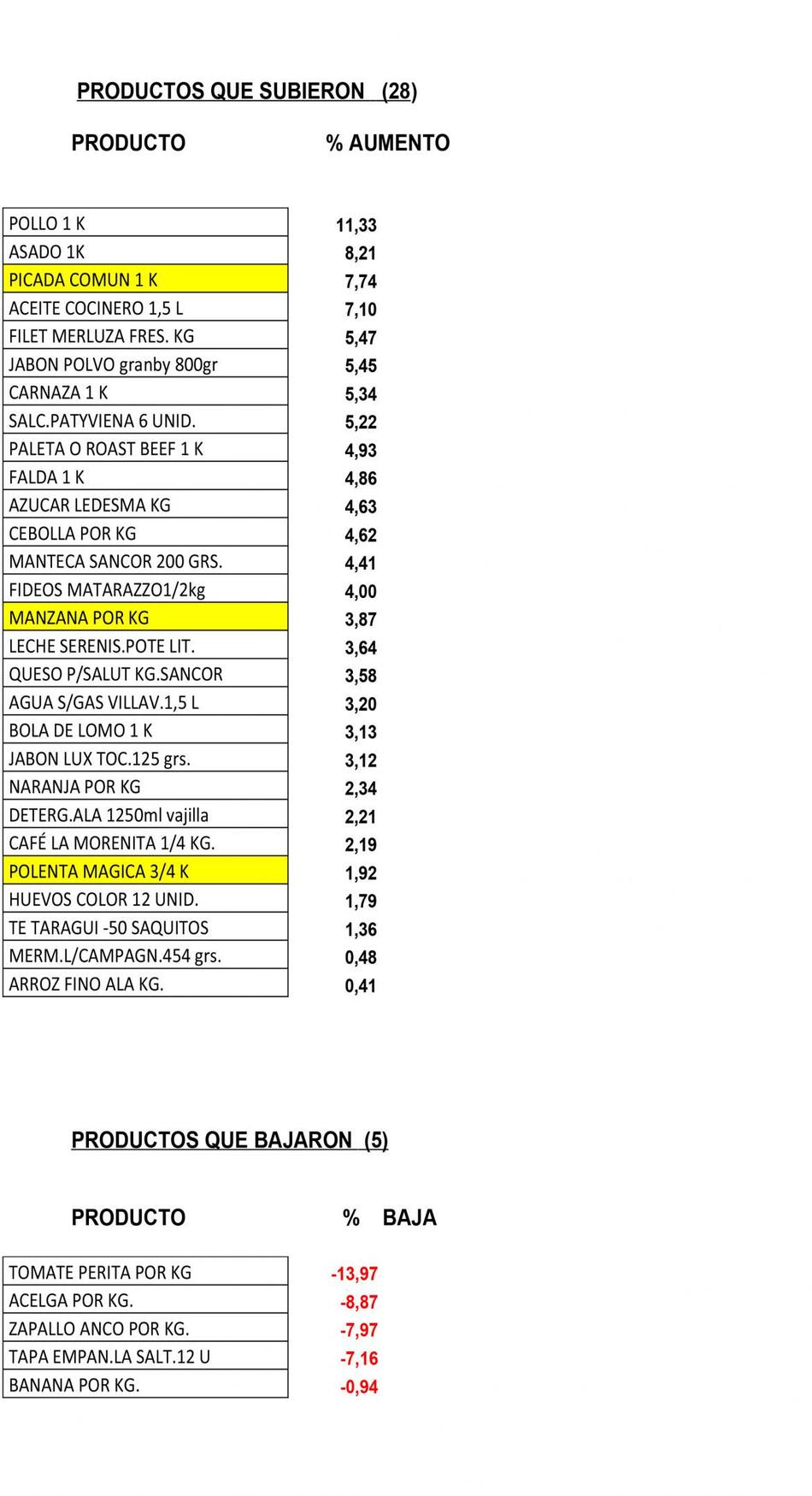 Canasta de alimentos, canasta alimentaria, supermercados, Consumidores Libres