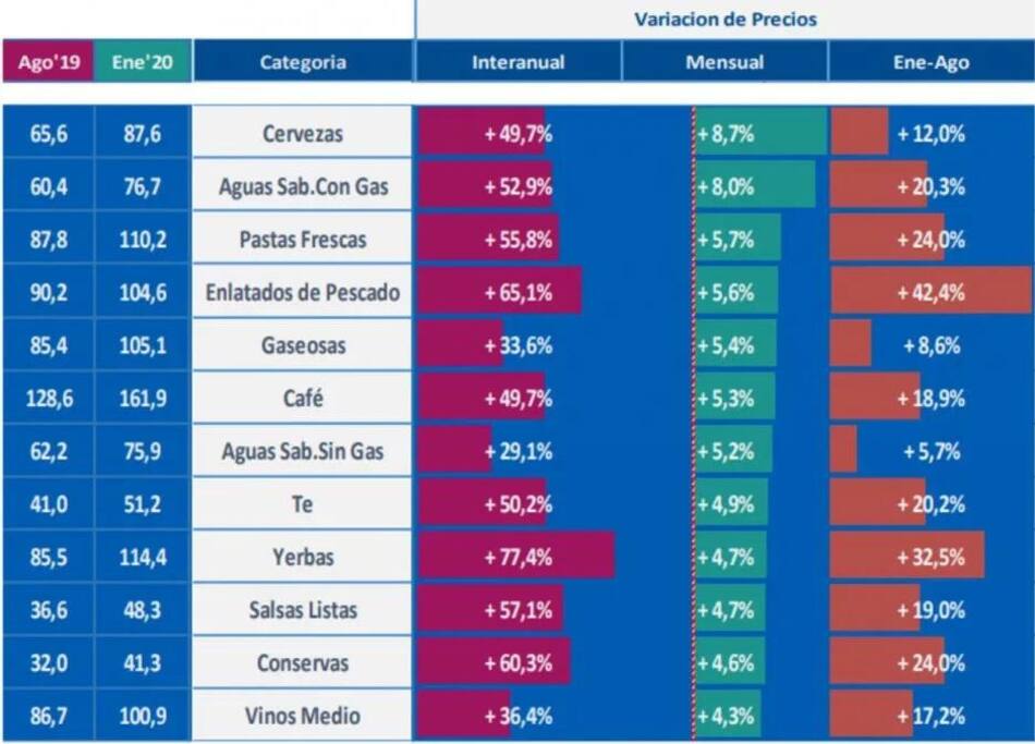 Precios de productos de consumo masivo aumentaron 2% en agosto
