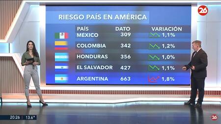 Riesgo país, martes 3 de junio de 2025. Foto: Canal 26.