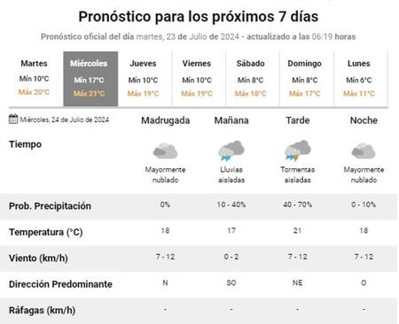 El pronóstico del clima para lo que resta de la semana. Foto: SMN.