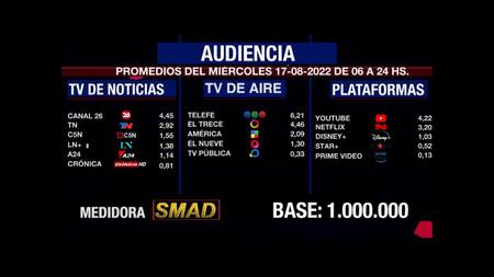 Rating de SMAD, miércoles 17 de agosto de 2022
