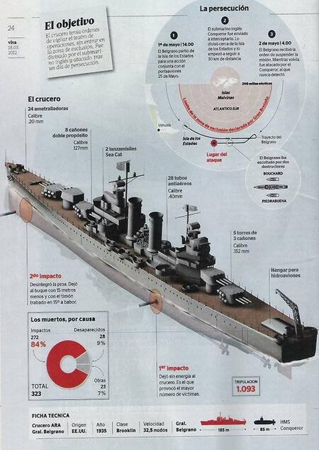 Infografía sobre hundimiento del Crucero General Belgrano (Infografía: La Baldrich)