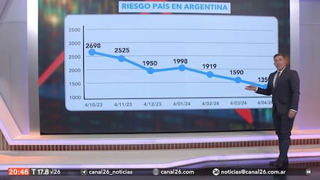 La curva del riesgo país de Argentina en los últimos seis meses